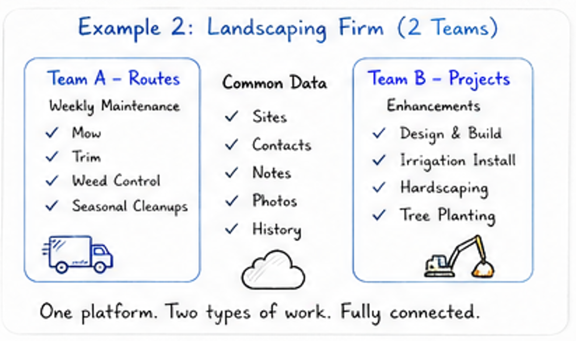 Whiteboard example of a landscaping firm with route and project teams.