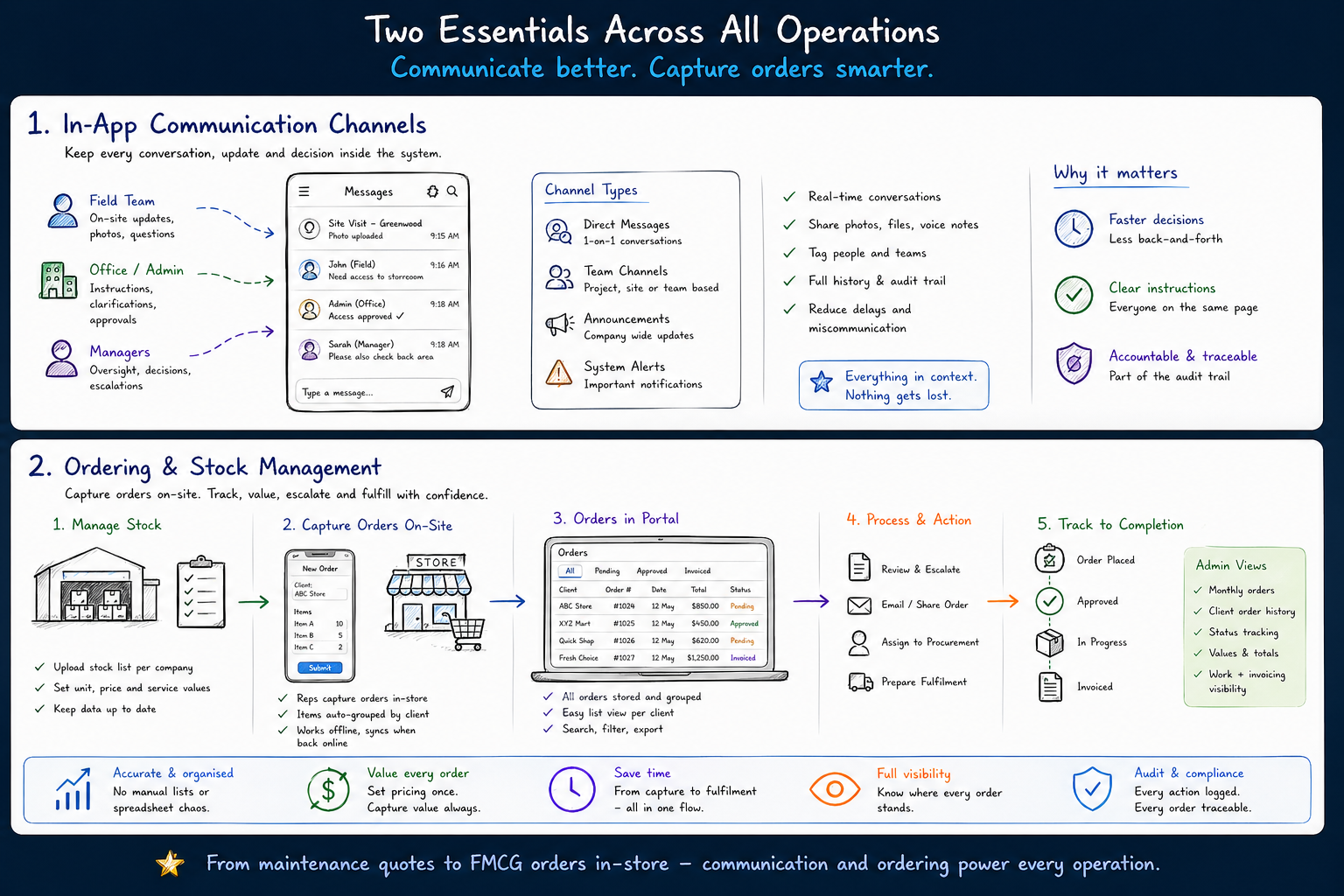 Whiteboard preview showing communication and ordering across operations