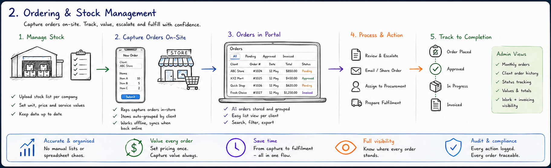 Whiteboard diagram showing ordering and stock management from stock upload to order capture, portal review, procurement and completion.
